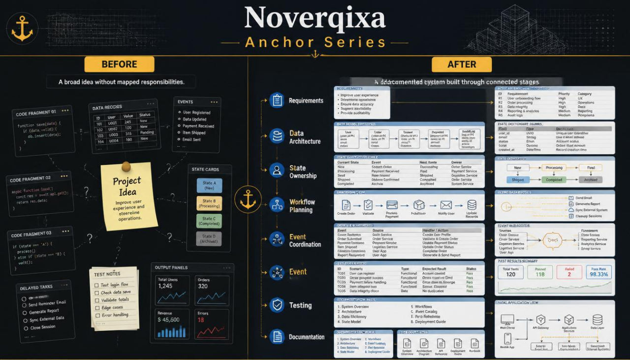 A dark presentation-style infographic titled 'Noverqixa Anchor Series' comparing 'Before' and 'After' states with multiple UI panels, checklist items, and a yellow sticky note on a black background.