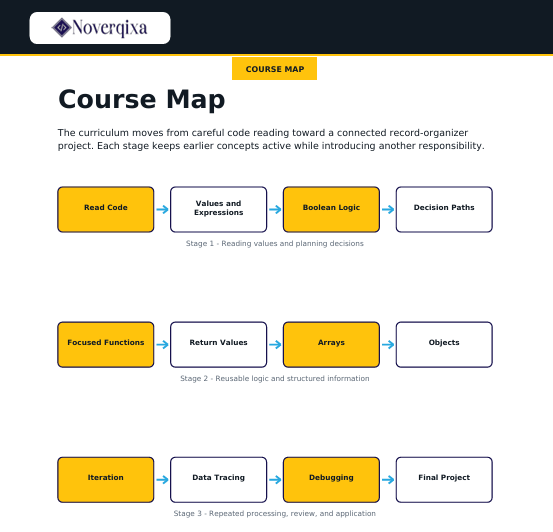 A course map diagram from Noverqixa showing a three-stage curriculum with colored boxes and arrows on a white background.