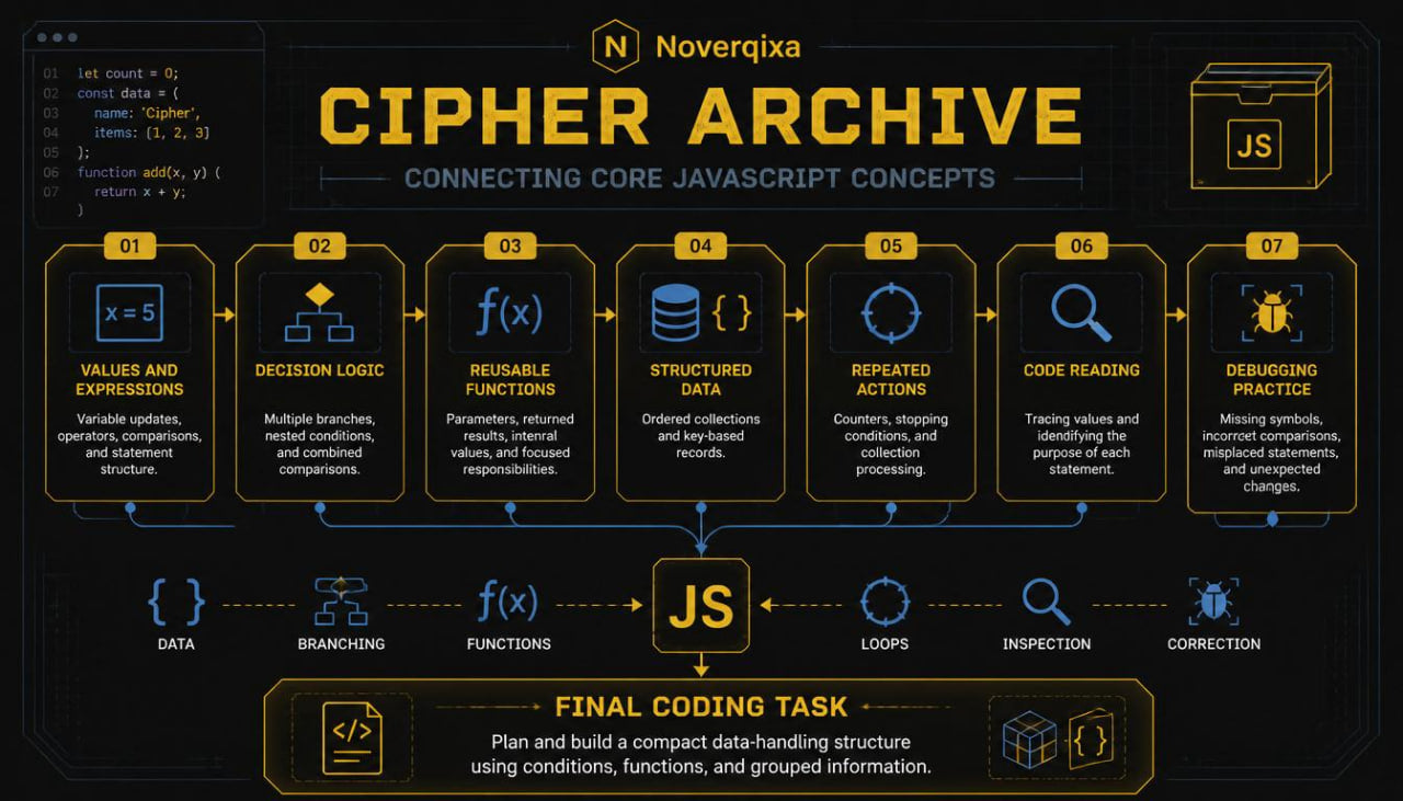 An infographic poster titled 'Cipher Archive' by Noverixa, detailing a 7-step JavaScript learning path from core concepts to final coding tasks, presented in a dark theme with yellow and white text and icons.
