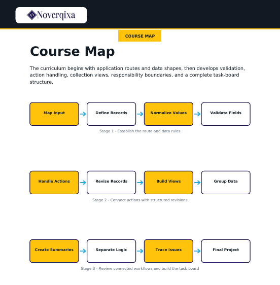 A course map diagram from Noverqiva showing a workflow curriculum with yellow and white boxes connected by arrows across three stages on a white background.