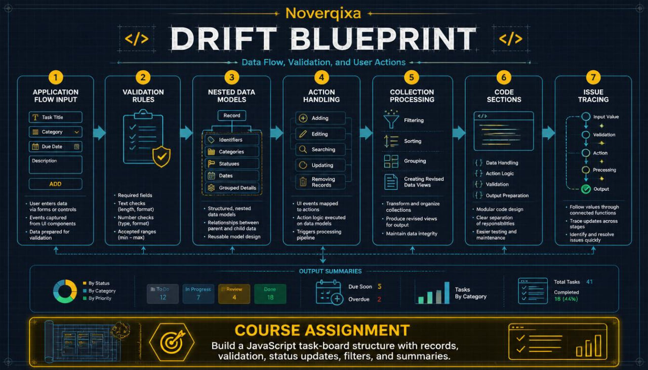 A dark navy digital infographic titled 'DRIFT BLUEPRINT' with multiple illustrated process panels, icons, and text blocks about data flow, validation, nested data models, action models, collection loading, code sections, and issue tracking. The top shows the brand name 'Noveriqxa'.