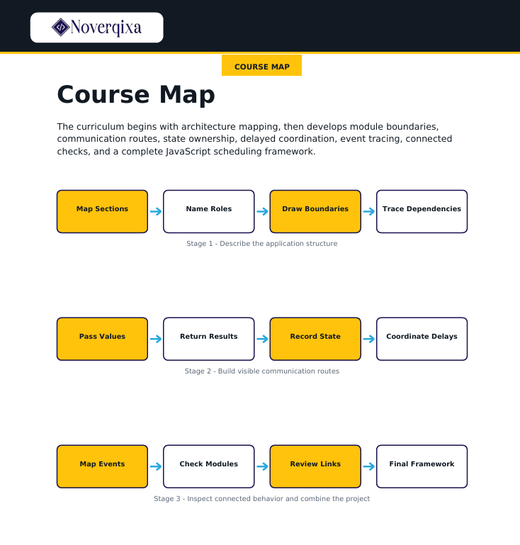 A course map diagram with the Noveriqa logo at the top left and a yellow 'COURSE MAP' label. The page shows three illustrated workflow stages with colored boxes and arrows describing curriculum steps such as mapping sections, naming roles, drawing boundaries, and tracing dependencies.