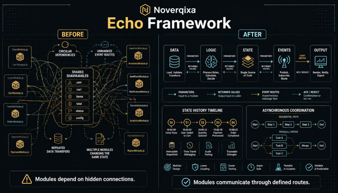 A dark promotional infographic for the Noverqixa Echo Framework, showing a before-and-after comparison with glowing yellow and white diagrams, icons, and text on a black background.
