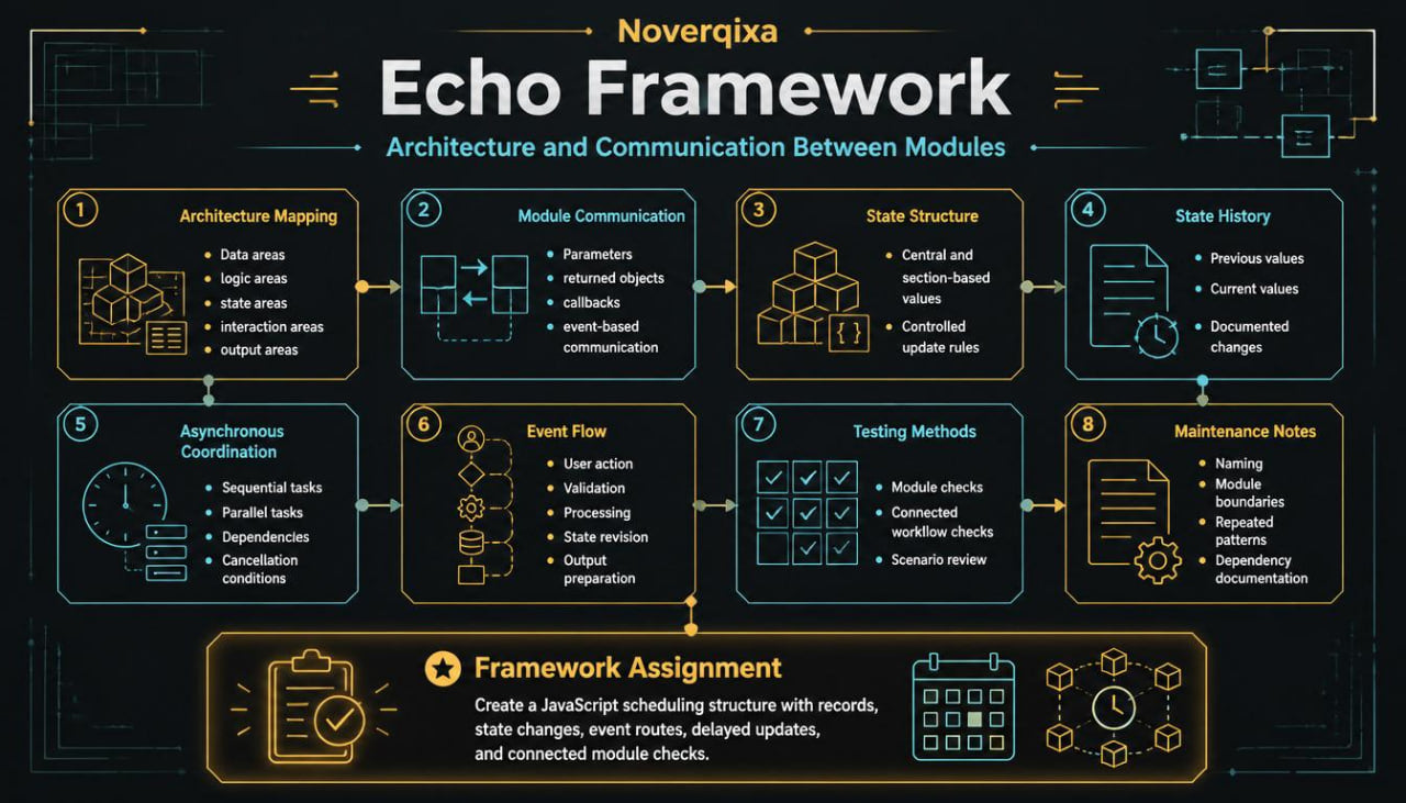 An infographic titled 'Echo Framework' by Noveriqxa, detailing architecture, communication, state structure, event flow, testing methods, and maintenance notes for a JavaScript module framework, presented on a dark teal background with yellow and cyan accents.