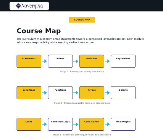 A digital course map graphic from Noverqixa outlining a JavaScript curriculum progression from Statements to Values, Variables, Expressions, Conditions, Functions, Arrays, Objects, Loops, Combined Logic, Code Review, and Final Project, shown on a white background with a black header.