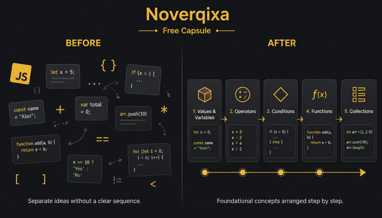 An infographic-style comparison on a dark background showing the Noverqixa Free Capsule educational product. The left side, labeled BEFORE, displays JavaScript code snippets and concepts like variables, operators, and functions in a disorganized layout.