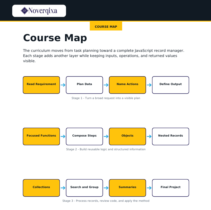 A course map diagram for a JavaScript record manager curriculum, presented on a white background with the Noverqixa brand at the top. The diagram uses yellow and blue boxes to outline stages from task planning to final project, with explanatory text below.