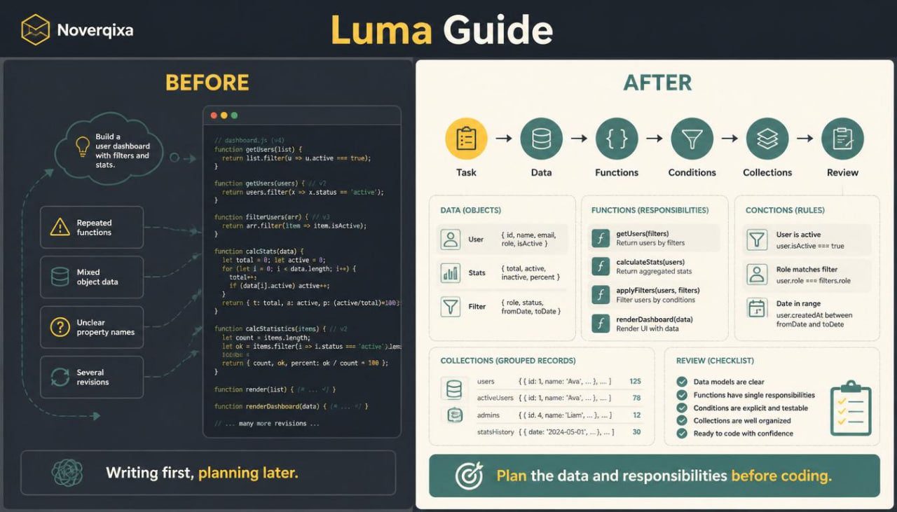 A digital infographic titled 'Luma Guide' by Noveriqxa, comparing 'Before' and 'After' coding workflows. The left 'Before' section has a dark background with code blocks and icons for approved changes, merged branch, and merge window.