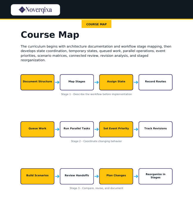 A course map document template from Noverqiva showing a workflow diagram with colored boxes and arrows for course stages and tasks on a white page.