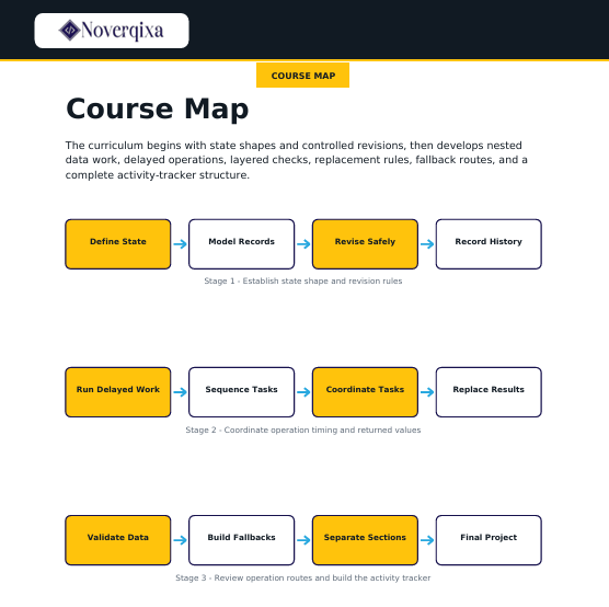 A course map infographic for the Noverixa platform, displaying three horizontal stages of workflow processes: 'Define State', 'Run Delayed Work', and 'Validate Data'. The infographic features a white background with yellow and blue-gray boxes and text, with the Noverixa brand logo at the top left.