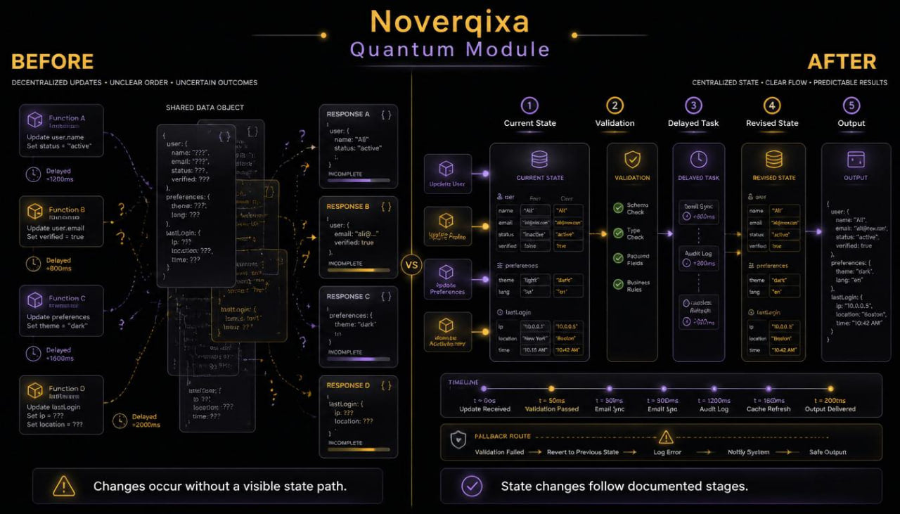 A dark technical infographic titled 'Noverqixa Quantum Module' comparing a 'BEFORE' state on the left with an 'AFTER' state on the right, using boxes, arrows, and glowing yellow interface elements on a black background.