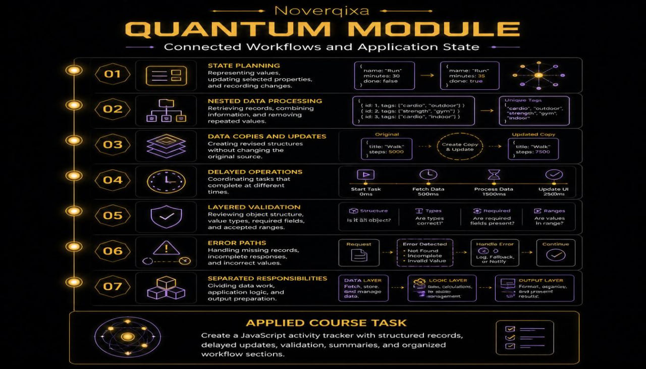 A black infographic poster titled 'Noverqixa Quantum Module' with glowing gold and purple text, icons, and workflow diagrams explaining connected workflows and application state.