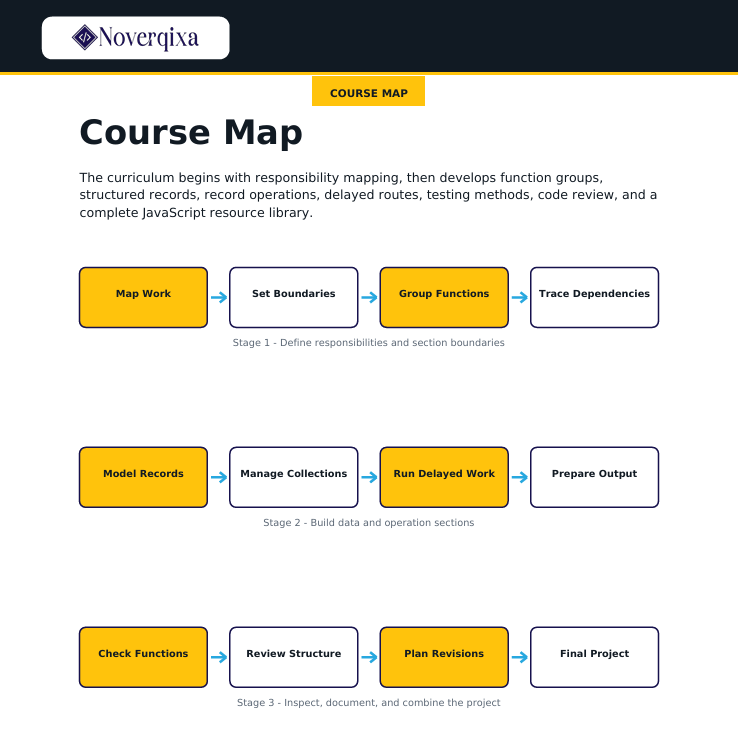 A course map diagram on a white background with the Noverqixa logo at the top. The diagram shows three rows of yellow and white boxes with text describing curriculum stages for JavaScript library development.