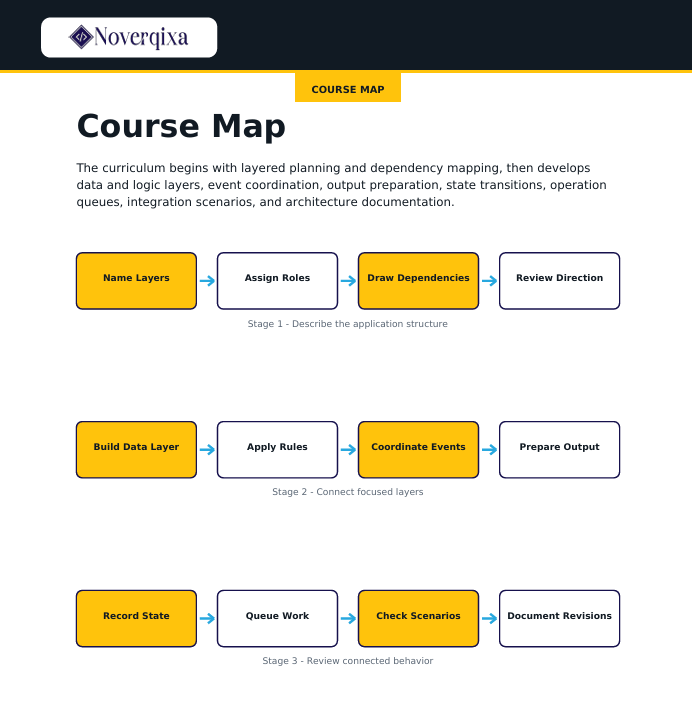 A digital course map diagram with a white background, featuring yellow and blue boxes connected by arrows to outline curriculum stages. The header shows the brand name 'Noveriqa' and the title 'Course Map'.
